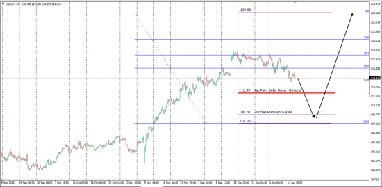 Monetary Hedge Options Levels JPY/USD 6JH7