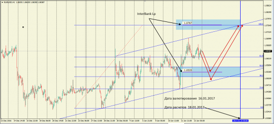 EurUsd    торговый план   16.01.2017  -    18.01.2017