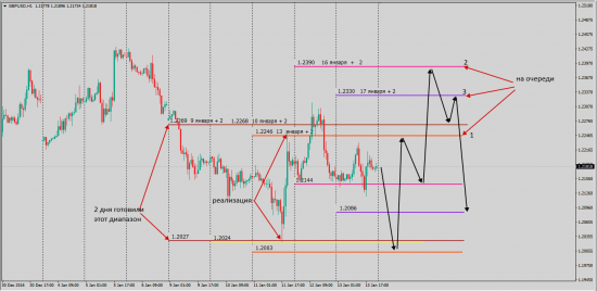 GbpUsd   Следы крупного игрока.......