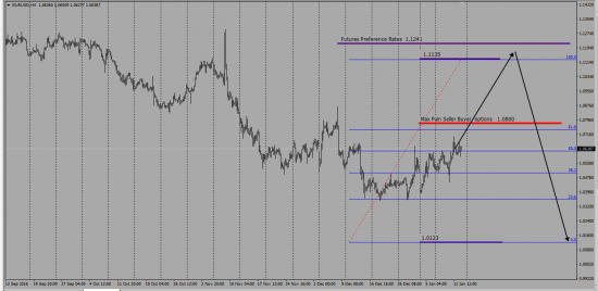 Monetary Hedge Options Levels EUR/USD 6EH7