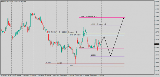 GbpUsd   Следы крупного игрока.......