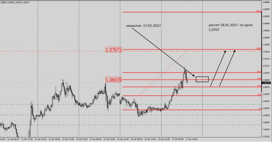 EurUsd  Setup   на  18.01.2017