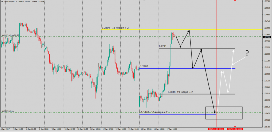 GbpUsd Следы крупного игрока.......