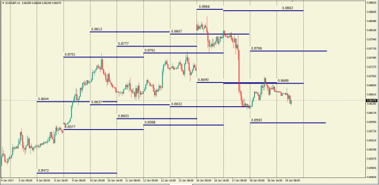 EurGbp  T2 - T9 - T11