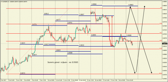 EurGbp  T2 - T9 - T11