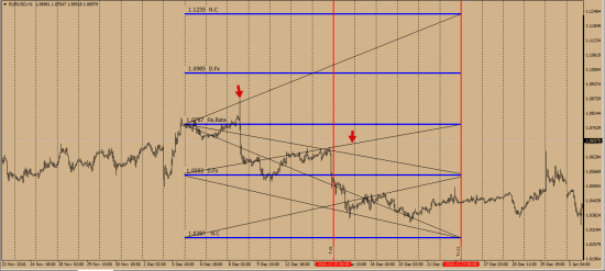 Deutsche Bank  EurUsd  от 06.12.2016