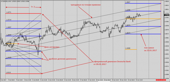 Чудеса  в Решете ...Deutshe Bank  09-23.01.2017 или чего мы не увидим в мт4 никогда