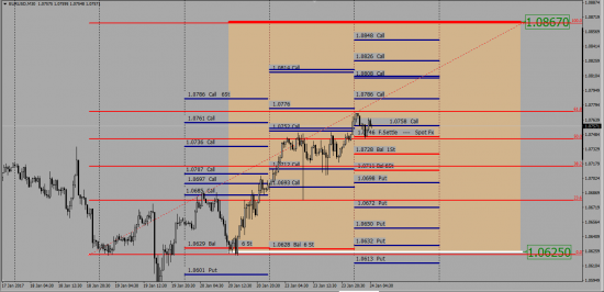 EurUsd Cme Hedge Options Levels +  Atm Straddle Price