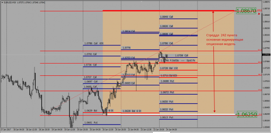 EurUsd Cme Hedge Options Levels +  Atm Straddle Price