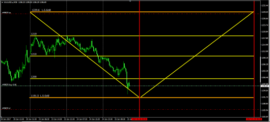 XauUsd  возможное развитие