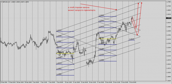 GbpUsd  Deutsche Bank построение канала
