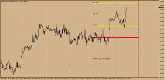 GbpUsd CCY Band & M.Level  Deutsche Bank