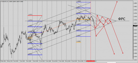 EurUsd и Феерия Фрс........