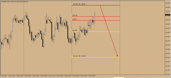 EurJpy EurUsd   еффективный курс  26.01.2017