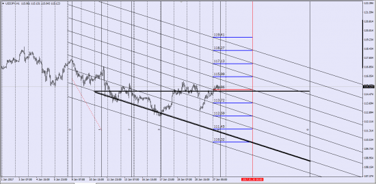 UsdJpy  Ценовой канал от HSBC