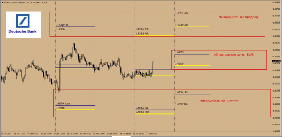 EurAud  ликвидность на  следующую неделю от Deutsche Bank