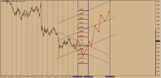 Ценовые уровни GbpUsd Deutsche Bank и канал