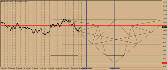 XauUsd ......... Кошмарная кракозябра  на ночь......