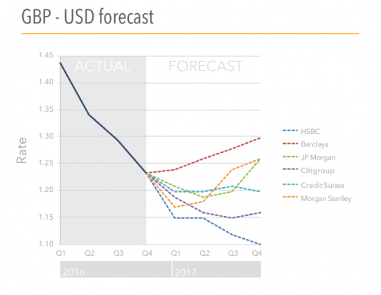 EurUsd GbpUsd  Forecast  2017