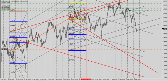 EurUsd в красном угле