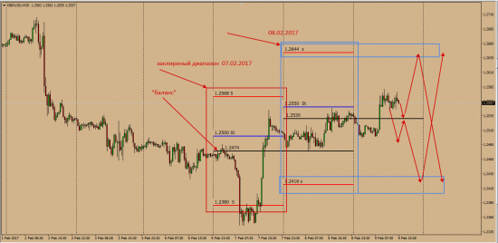 Клиринг страйков 6B GbpUsd  с расчетом фьючерсом