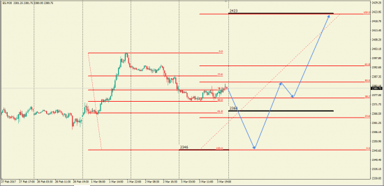 SP 500