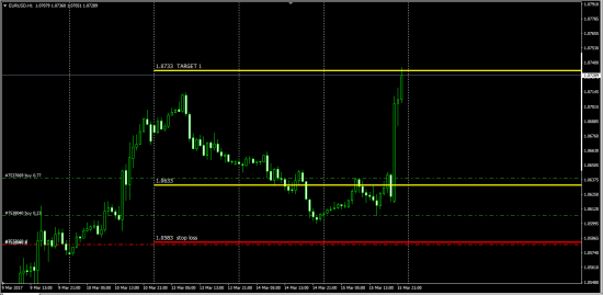 Фиксация сделки по паре EurUsd