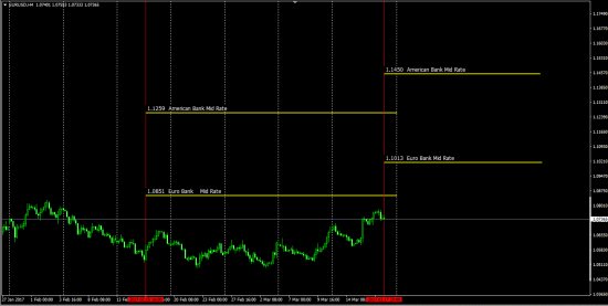 EurUsd  Interbank Mid Rate   15.02.2017- 17.03.2017