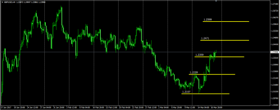 GbpUsd Next Week Predicted Hi-Low Gann Square 144