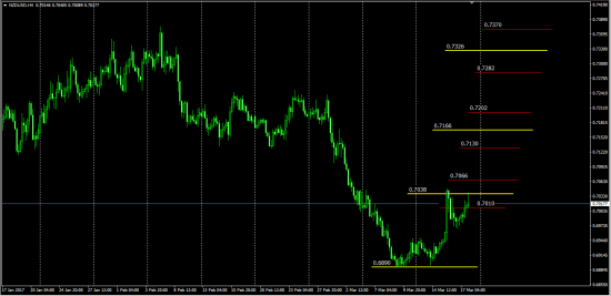 NzdUsd   Financial Data and  Gann Square 144