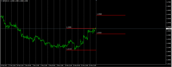 GbpUsd Next Week Predicted Hi-Low Gann Square 144