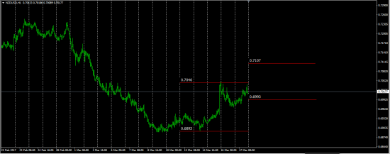 NzdUsd Next Week Predicted Hi-Low Gann Square 144