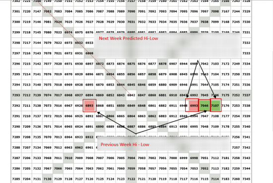 NzdUsd Next Week Predicted Hi-Low Gann Square 144