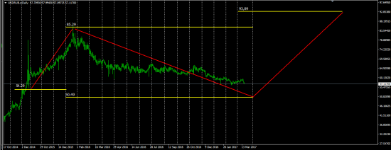 UsdRub Gann Predicted Year Of 2017-2019