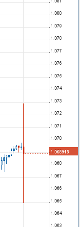 EurUsd   импульс  1.0730