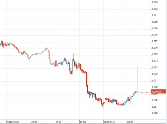 EurUsd   импульс  1.0730