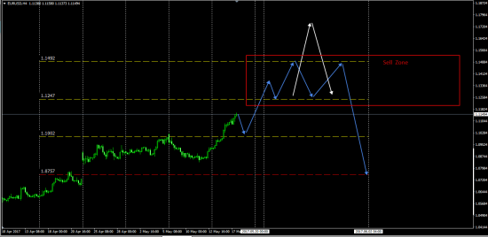 EurUsd  взгляд больших денег.......