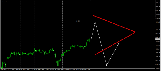 SP500 Test of bullish euphoria will not last long