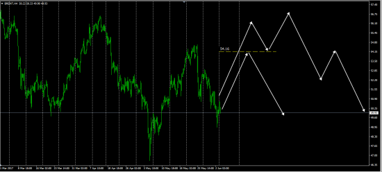 Brent Спекулятивная составляющая