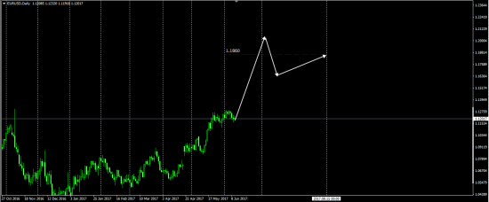 Среднесрочные Цели....Валюта  ( Hedged In The Cme )