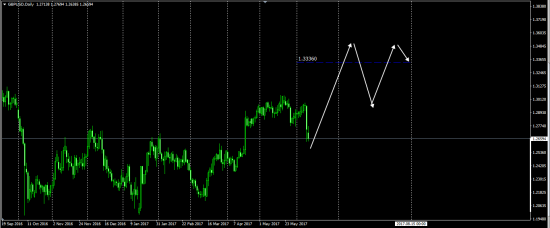 Среднесрочные Цели....Валюта  ( Hedged In The Cme )