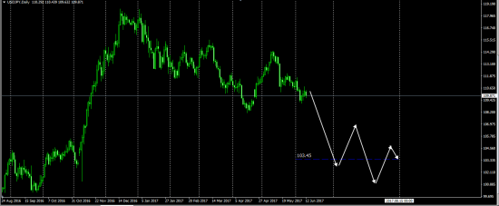 Среднесрочные Цели....Валюта  ( Hedged In The Cme )