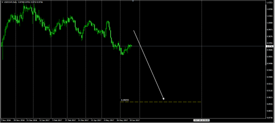 UsdChf .....По просьбам телезрителей....