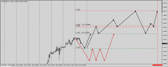 EurUsd  Next Week