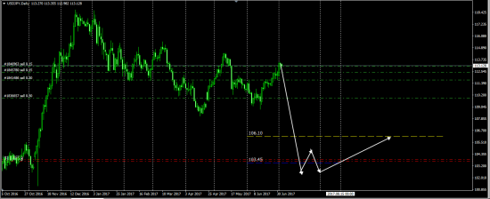 UsdJpy 106.10 .....сторговка коррекции