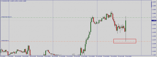 Существует ли кукл в паре EurUsd