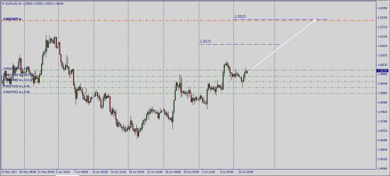 EurAud корректировка  Tp