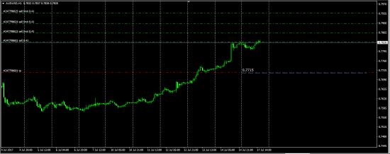 SP 500 , AUDUSD, USDMXN