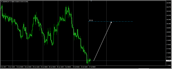 SP 500 , AUDUSD, USDMXN