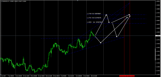 EurUsd  Пред"Драгнутое" настроение ......